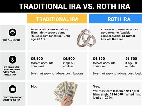 Here Are The Key Differences Between A Roth Ira And A Traditional Ira
