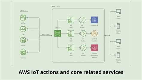 Aws Iot Actions And Core Related Services