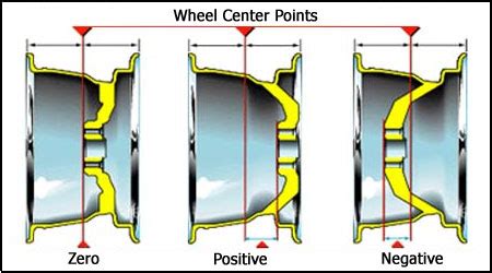 A Guide To Wheel Specifications Sizing Tire And Rim Fitment Offset
