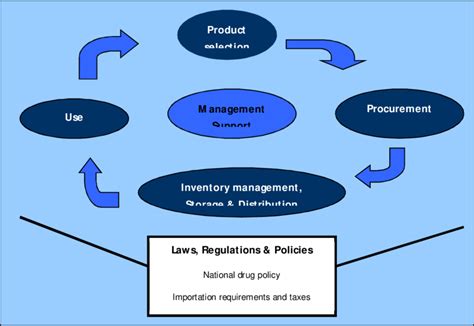 1 Commodity Management Cycle Adapted From Managing Drug Supply 2 Nd