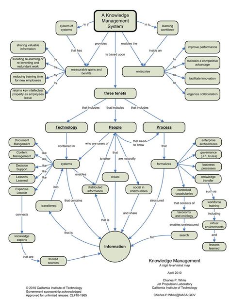 Knowledge Management Concept Map