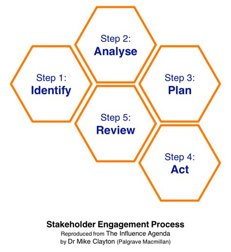 How To Plan Your Stakeholder Engagement Campaign Onlinepmcourses