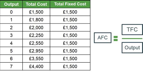How To Calculate Average Fixed Cost Haiper