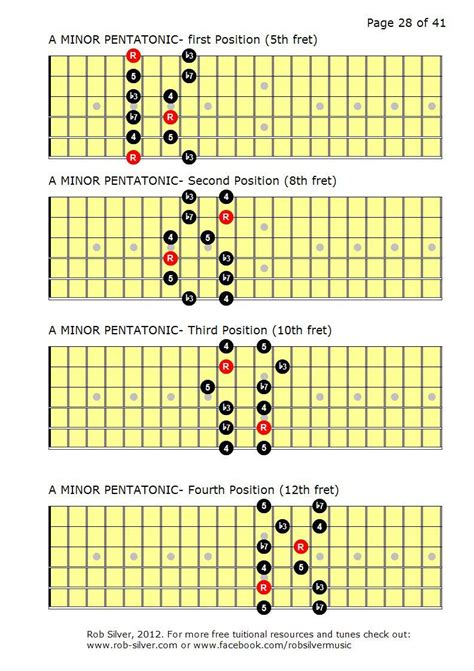 Rob Silver Pentatonic Scales Pentatonic Scale Guitar Guitar Brief