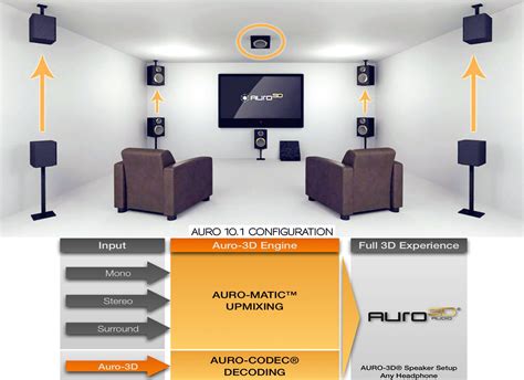 Auro 3d Audio Surround Sound Format Basics