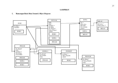 Struktur Tabel Database Perpustakaan Analisis Dan Perancangan Basis