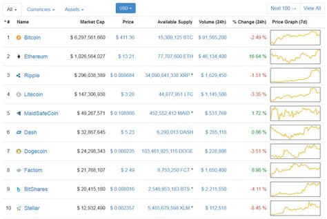To help you get your bearings, these are the top 10 cryptocurrencies based on their market capitalization, or. Ethereum market capitalization - Crypto Mining Blog