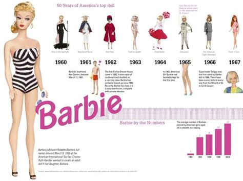 50 Years Of Barbie A Timeline