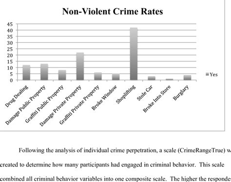 Non Violent Crime Rates Download Scientific Diagram