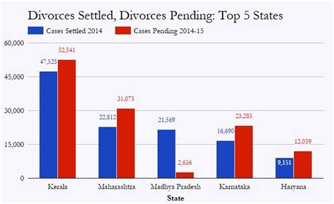 That is certainly the claim, but we have little official nationwide data to back it. In Kerala, five divorce cases are adjudged every hour