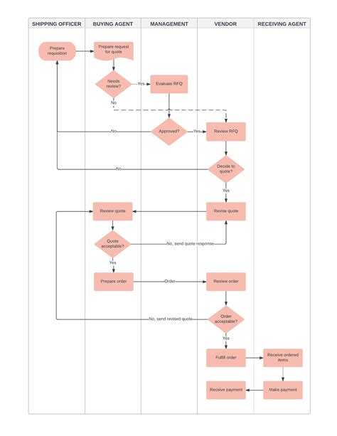 Business Process Flowchart Examples Images And Photos Finder
