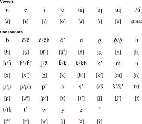 Sioux Languages Alphabets And Pronunciation
