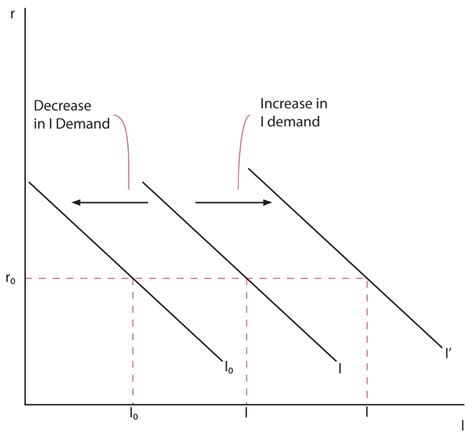 What Shifts A Demand Curve