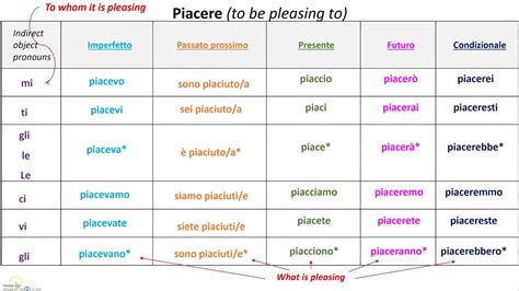 Italian Grammar Piacere E Mancare Youtube