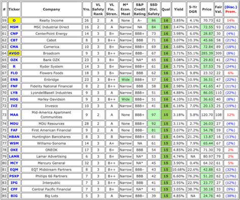Dividend stocks in malaysia to buy and hold for life | dividend stocks are great for building passive income. High-Quality Dividend Growth Stocks With Higher Yields ...