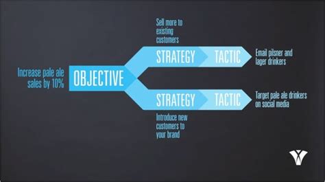 Planning The Difference Between Objectives Strategies And Tactics