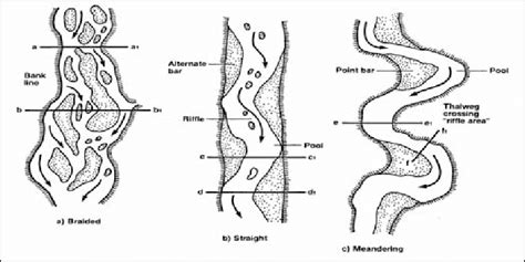 Typical Riverine Channel Patterns From Buchanan Et Al 1989