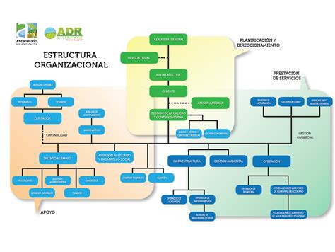 Estructura Organizacional Mapa Mental Estructura Organizacional The