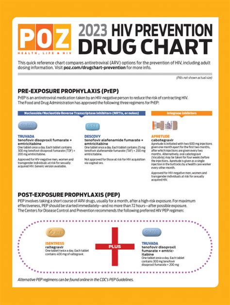 2023 Hiv Prevention Drug Chart Poz