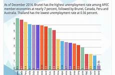 unemployment rate brunei
