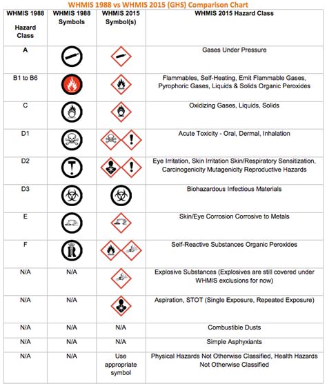 Biohazard Symbol Whmis