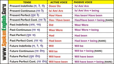 Active And Passive Voice Rules Tricks Charts Exercises Examples PDF English Speaking