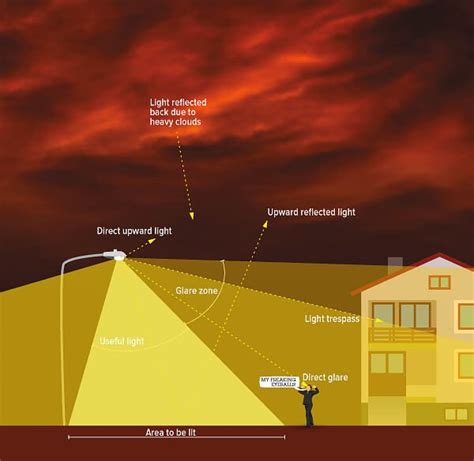 Light Pollution Negative Impact On Health And The Environment