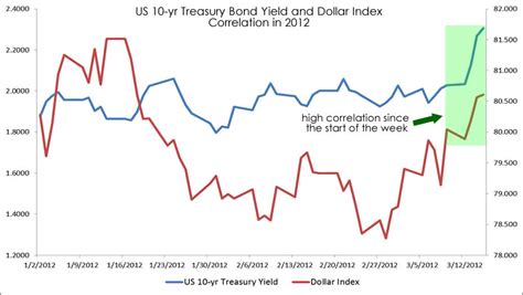 What Treasury Bond Yields Mean To The Us Dollar