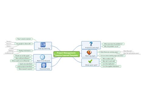 Project Management Lessons Learned Template Mindgenius Mind Map T