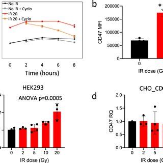 Irradiation Induces Cd Overexpression A Representative Histogram Of