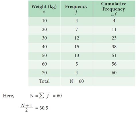 Median Formula Solved Example Problems