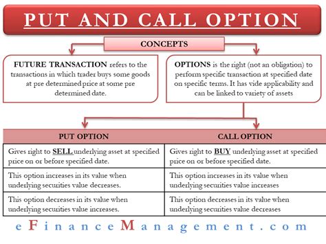 Put And Call Options Efinancemanagement