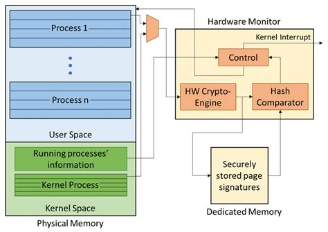 A Modified Architecture To Support Kernel Process Protection