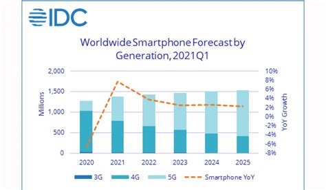 Idc Forecasts Boom In Smartphone Shipments News