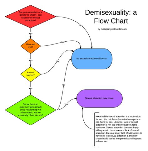 What Is Demisexuality You Ask Heres A Quick Primer