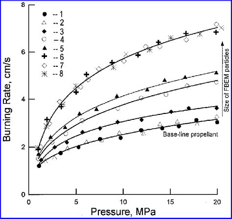 Burning Rate Vs Pressure For A Composite Propellant Containing 15 Ltnc