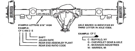 Generic Rear Axle Info