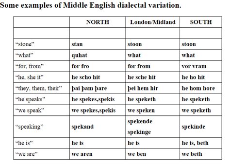 Northern Characteristics Middle English Dialects