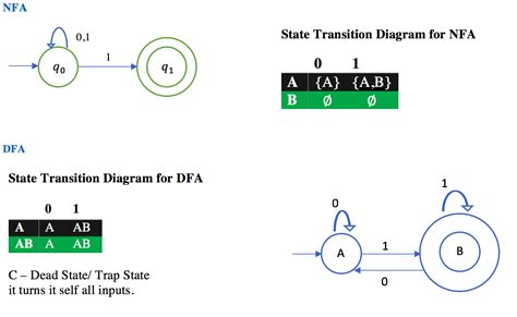 Example Of Conversion Of Non Deterministic Finite Automata Nfa To