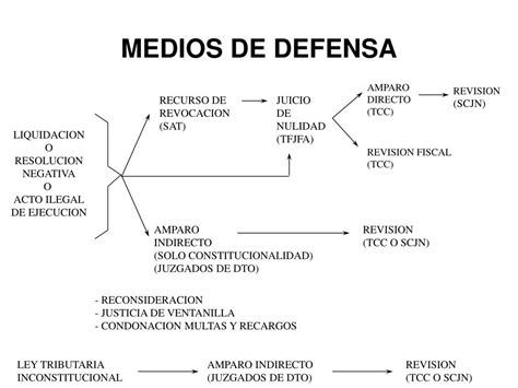 Ppt Medios De Defensa En Materia Fiscal Powerpoint Presentation Free