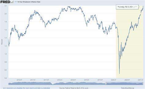 Us Dollar Forecast Climbing Inflation Expectations May Underpin Usd