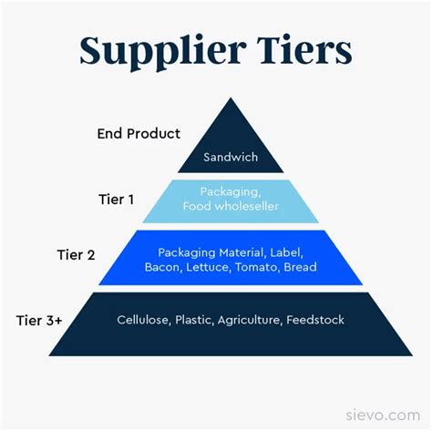 The Difference Between Tier 1 2 And 3 Suppliers