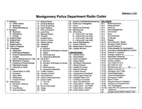 List Of Police Codes 10 Free Online Police Code Police Radio Codes