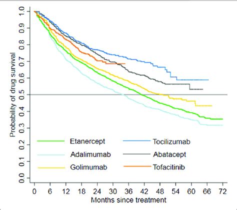 Drug Survival By Index Treatment Log Rank Test P