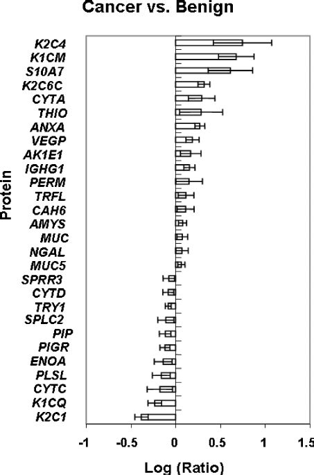 Differential Protein Expression In Cancer Versus Benign Saliva Download Scientific Diagram