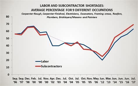 NAHB Says Labor Shortages Worsening