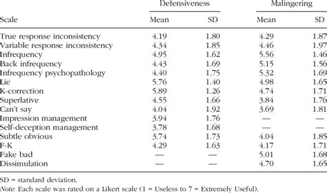 Usefulness Of Mmpi 2 Validity Scale For Assessing Defensiveness And