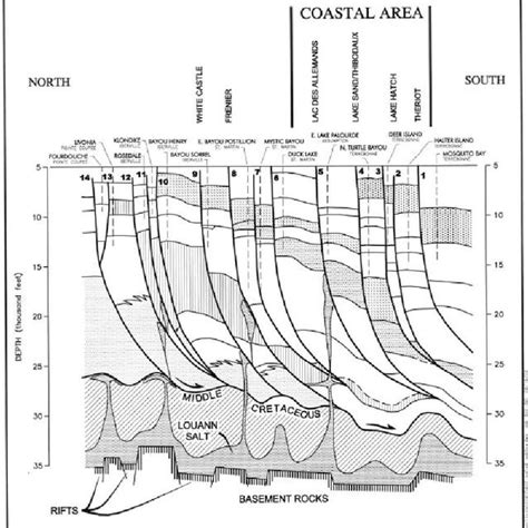 14 Geologic Cross Section Along South Shore Of Lake Pontchartrain In