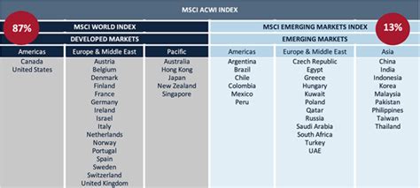 Introducing the MSCI All Countries World Index (ACWI) | News | CoreShares