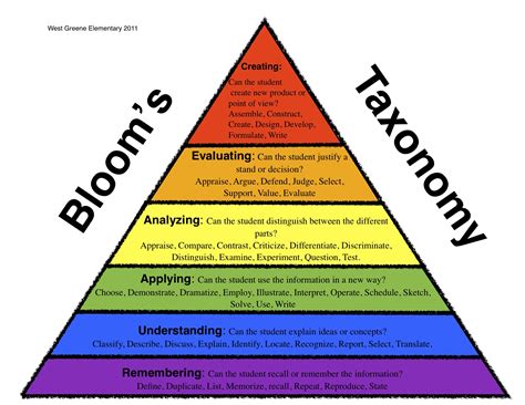 By creating learning objectives using measurable verbs, you indicate explicitly what the student must do in order to demonstrate learning. wglink / Bloom's Triangles